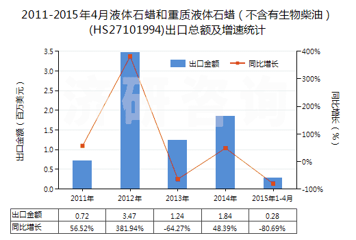 2011-2015年4月液體石蠟和重質(zhì)液體石蠟（不含有生物柴油）(HS27101994)出口總額及增速統(tǒng)計(jì)